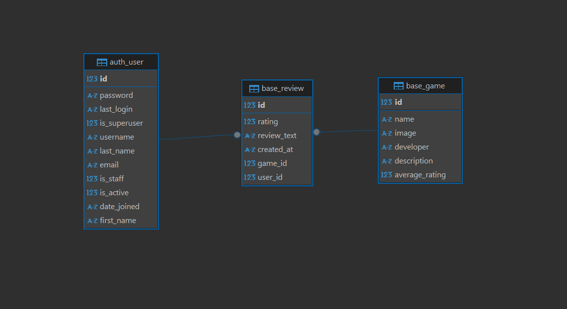 Simplified DB structure: relationships between games, users and reviews.